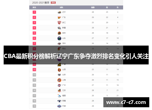 CBA最新积分榜解析辽宁广东争夺激烈排名变化引人关注