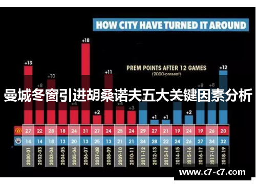 曼城冬窗引进胡桑诺夫五大关键因素分析
